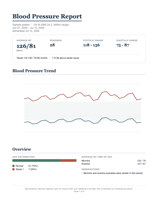 First page of an attensio blood pressure report with summary statistics, a trend chart, AHA distribution, and morning and evening averages, using illustrative sample data.
