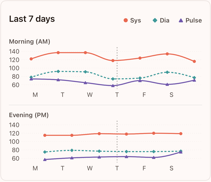 The same seven days split into a morning chart and an evening chart, with illustrative sample data.
