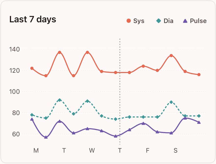 The Trends chart card with illustrative sample data: seven days of systolic, diastolic, and pulse readings.